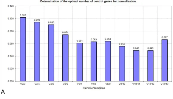 Figure 2 Pairwise variations generated by geNorm algorithm: (A) 60 samples; (B) 30 samples.