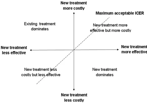 Figure 1. Cost-effectiveness plane.