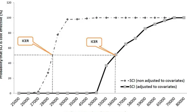 Figure 2. Cost-effectiveness acceptability curves (CEAC), Skilled Care Initiative (non-adjusted to covariates).