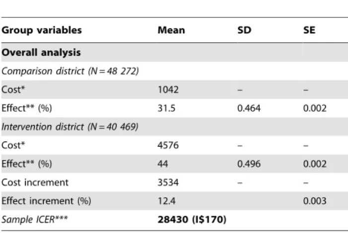 Table 2 presents the coefficients of the net-benefit estimates, obtained from a classic (OLS) regression procedure, with  net-benefit as outcome and the intervention dummy (SCI) as independent variable