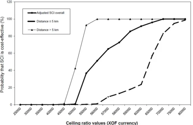 Figure 3. Non adjusted cost-effectiveness acceptability curves, Skilled Care Initiative overall and with covariate distance.