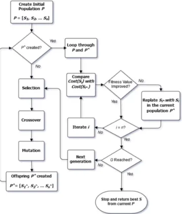 Fig. 1. GA Implementation Flow Chart.