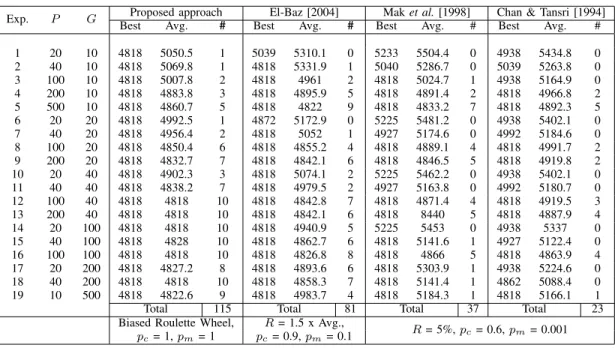 Fig. 7. Proposed Approach Evolution on the 19 Different Experiments.