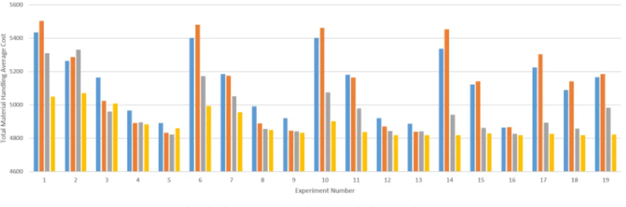 Fig. 8. Total Material Handling Average Cost Comparison.