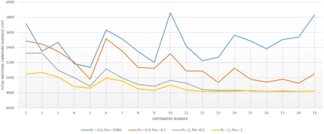 Fig. 9. Total Material Handling Average Cost of the Current Approach, with Different Input Parameters.