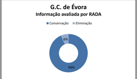 Figura 1 – Informação a conservar e a eliminar no Relatório de Avaliação de Informação  Acumulada do Governo Civil de Évora (RADA, 2015) 
