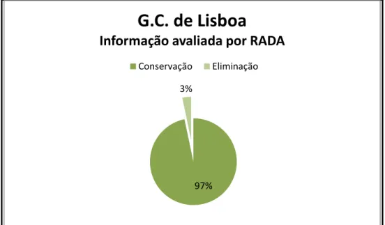 Figura 2 – Informação a conservar e a eliminar no Relatório de Avaliação de Informação  Acumulada do Governo Civil de Lisboa (RADA, 2015) 