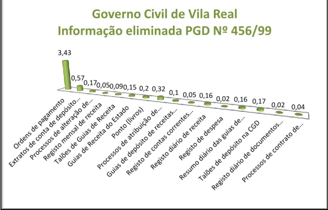 Figura 5 – Informação eliminada pela aplicação da Portaria Nº 456/99, de 23 de junho,  no Governo Civil de Vila Real