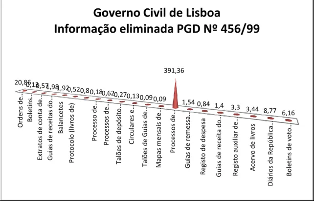 Figura 6 – Informação eliminada pela aplicação da Portaria Nº 456/99, de 23 de junho,  no Governo Civil de Lisboa