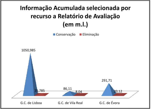Figura  7  –  Gráfico  comparativo,  referente  à  informação  acumulada,  a  conservar  e  a  eliminar,  como  determinado  nos  Relatórios  de  Avaliação  dos  Governos  Civis  de  Évora,  Lisboa e Vila Real (2015)