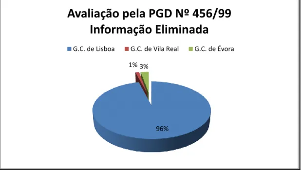 Figura 9 – Informação eliminada ao abrigo da Portaria Nº 456/99, de 23 de junho, nos  Governos Civis de Évora, Lisboa e Vila Real