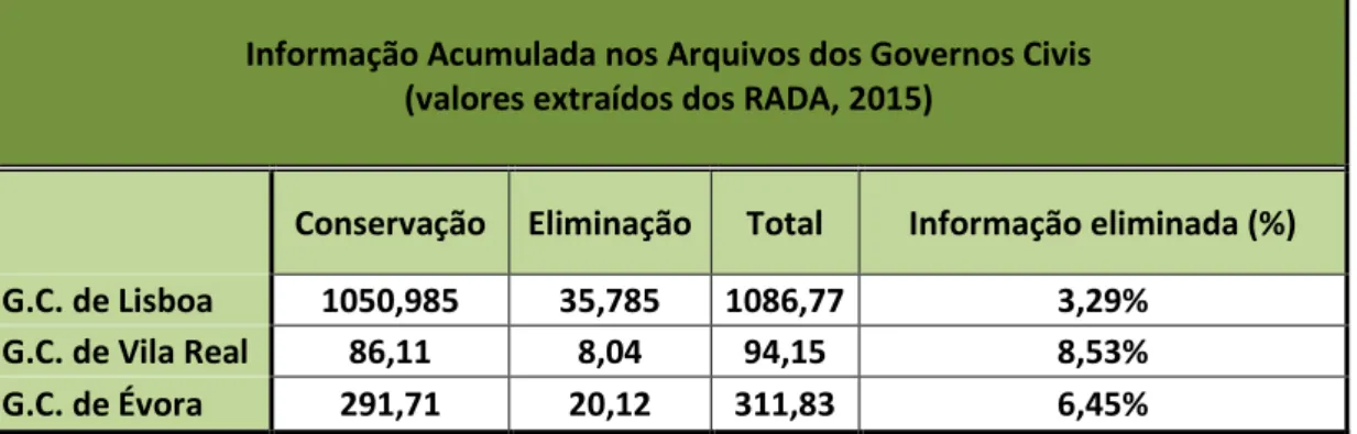 Figura 10 – Quadro comparativo com a percentagem de informação eliminada, como  determinado nos Relatórios de Avaliação pertencentes aos Governos Civis de Évora,  Lisboa e Vila Real (2015)