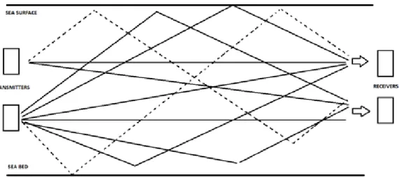 Figure 6 Multiple paths refractions behave in shallow water 