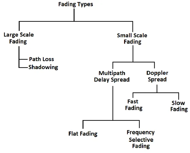 Figure 9 A scheme that collects all the existing types of fading 