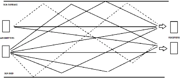 Figure 10: Acoustic wave dispersion  scheme in a not deeper water 