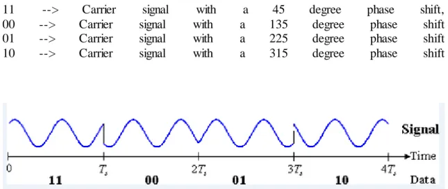 Figure 12 QPSK modulation Scheme 