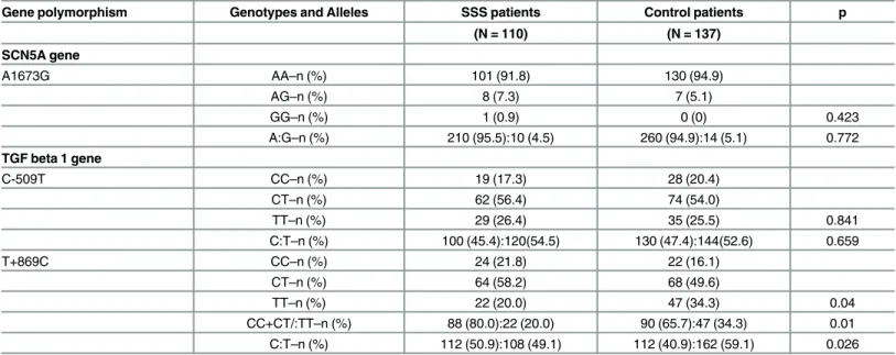 Table 2. Genotype and allele distribution of TGF β1 and SCN5A in SSS patients and controls,