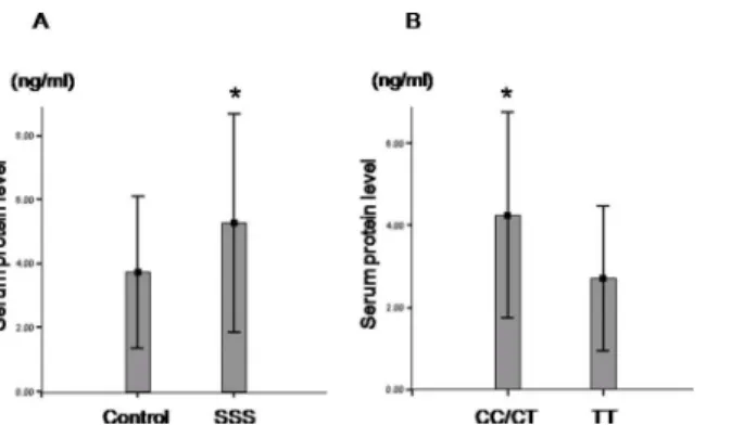 Fig 2. Serum TGF-β1 protein levels. (A) The samples were randomly collected from 49 controls and 44 SSS patients