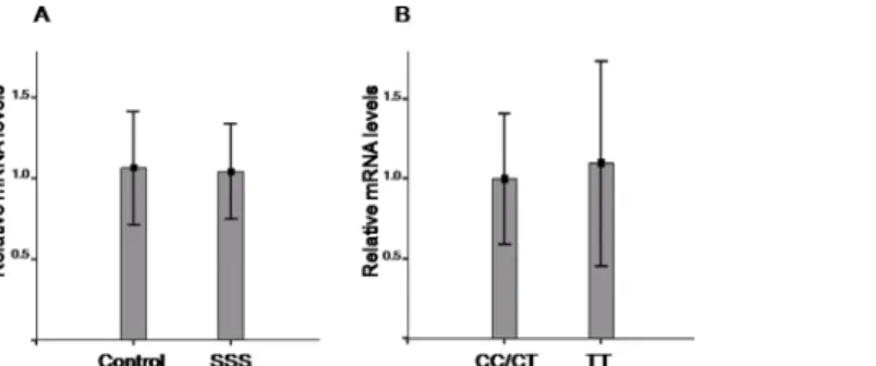 Fig 3. TGF-β1 mRNA expression levels in different genotypes of SSS patients and controls