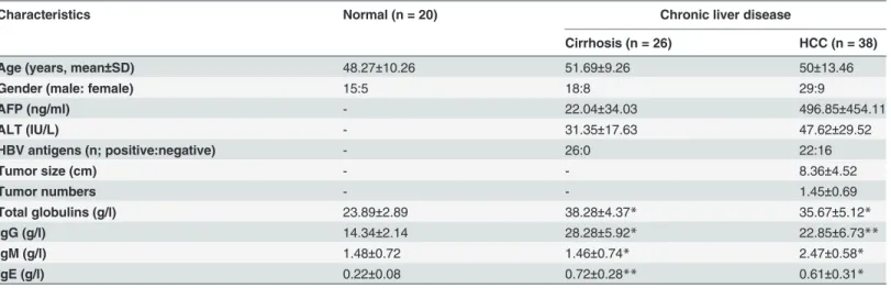 Table 1. Clinical and biochemical characteristics of patients with chronic liver diseases.