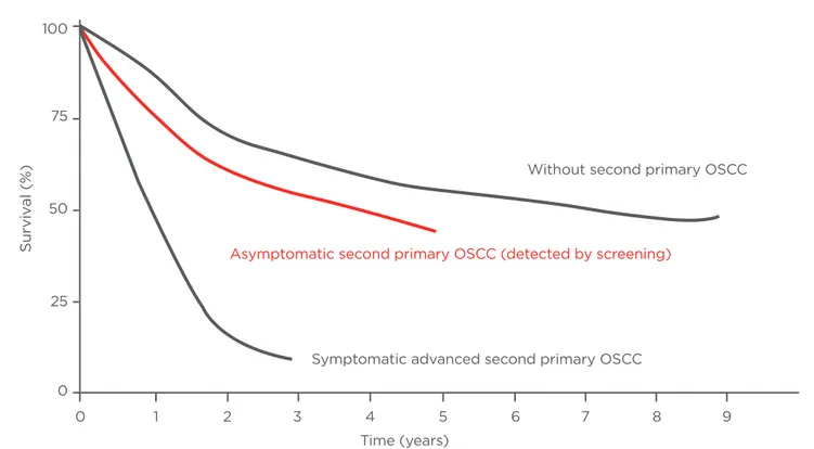 Figure 1:  Perspective relative survival of HNSCC patients with and without second primary oesophageal  squamous cell cancer (OSCC).
