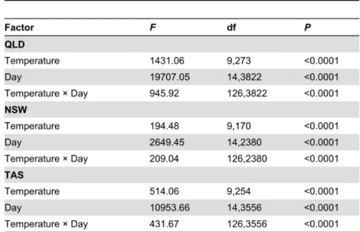 Table  1.  Results  of  repeated-measures  ANOVAs  on  the effects  of  temperature  on  growth  of  Batrachochytrium dendrobatidis (Bd) in culture, shown for each isolate.