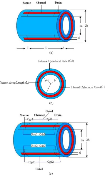 Fig. 1.  Schematic of the a) basic CSDG MOSFET, b) cross-section of  CSDG MOSFET, c) Resistive and capacitive model of CSDG MOSFET 
