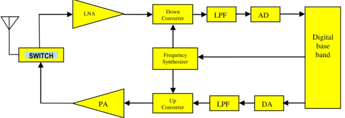 Fig. 3. Simple RF transceiver architecture. 