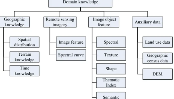 Figure 2.  domain knowledge of remote sensing  2.3 Model building 