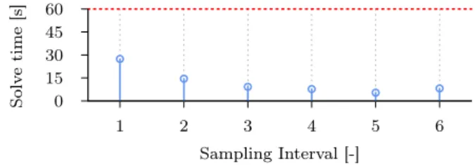 Figure 9: The optimized control input that are used together with the low-fidelity vehicle model to construct the desired paths for the mobile sensor