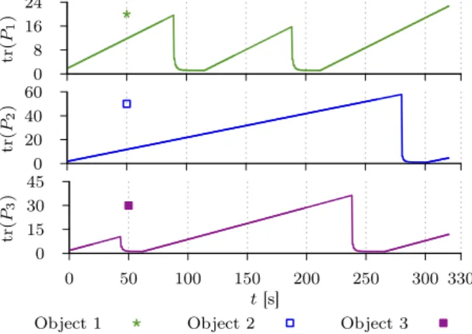 Figure 11: The trace of each object’s covariance ma- ma-trix. An object observation is indicated by a significant reduction in the trace magnitude.