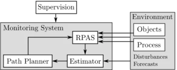 Figure 2 displays an overview of the system compo- compo-nents. The Supervision component has the role as a dynamic mission planner