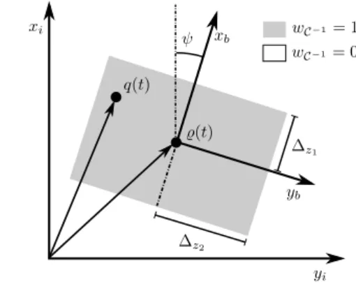 Figure 4: The non-smooth sampling function is one for q(t) inside the box and zero otherwise