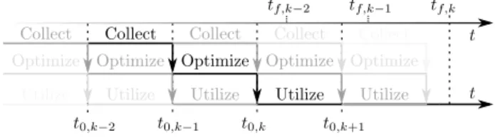 Figure 6: The monitoring system consists of a three- three-step procedure of collecting, optimizing, and utilizing.