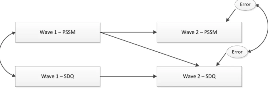 Figure 1. Cross-lagged relationship between PSSM and SDQ across the primary-secondary school transition.
