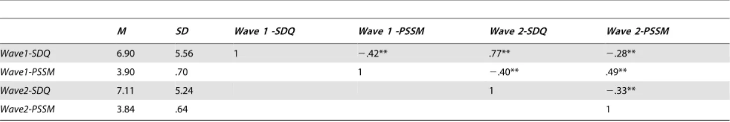 Figure 2 presents the most parsimonious baseline model that best fitted the data [x 2 (1, n = 266) = .716, n.s.; CFI = 1.00;