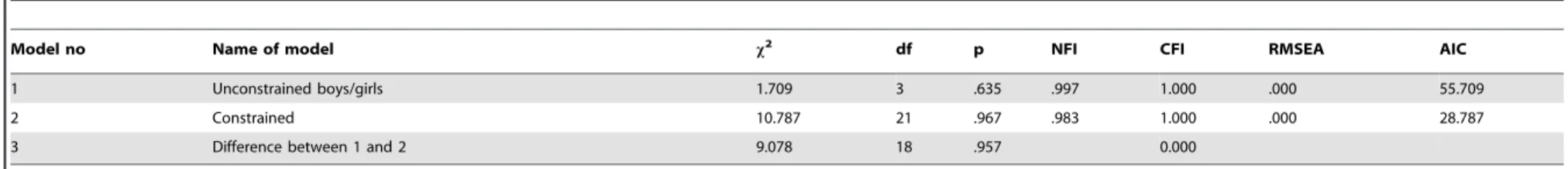 Table 3. Multi-group analyses of the unconstrained and constrained longitudinal relationship between school belongingness and mental health functioning across the primary- primary-secondary school transition (Disability as the grouping variable).