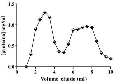 Figura  3.1.3.1  -Perfil  de  eluição  do  extracto  enzimático  livre  em  coluna  PD10,  equilibrada  com  água  bidestilada