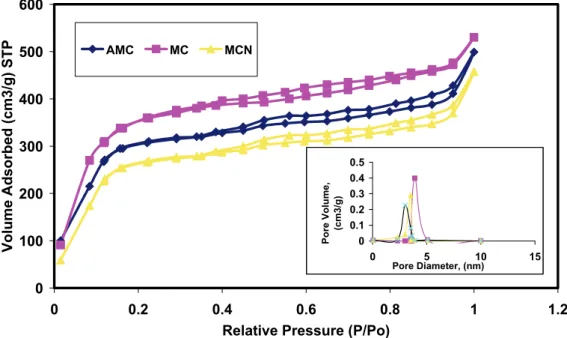 Figure 1 shows nitrogen adsorption and desorp- desorp-tion isotherms measured at 77 K by using a 