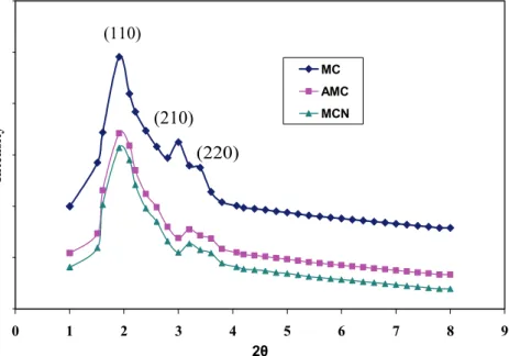 Table 1. Textural parameters of the MC, AMC and MCN em- em-ployed in this study 