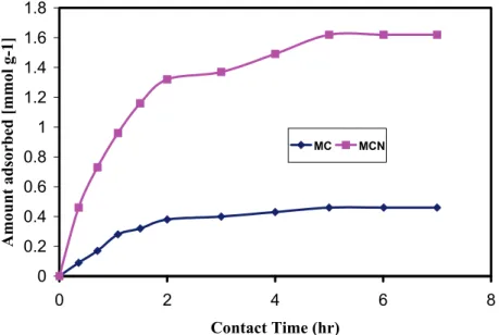 Figure 3. Effect of agitation speed on the adsorption percent of different mesoporous carbon adsorbents  (adsorbent dosage, 0.2 gr/L, [Cr(VI)] = 100 mg/L, contact time, 5 h, T = 298 K and pH 7)