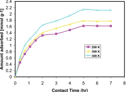 Figure 6. Effect of temperature on adsorption of Cr(VI) by MCN ([Cr(VI)] = 100 mg/L, agitation speed, 150 rpm,  amount of MCN, 0.2 gr/L, T = 298 K and pH 7)