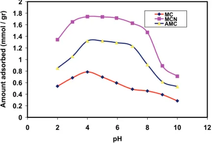 Figure 7. Effect of pH on chromate ion removal over MCN, AMC and MC ([Cr(VI)] = 100 mg/L,  adsorbent dose, 0.2 g/L, agitation speed, 150 rpm and temperature 298 K)