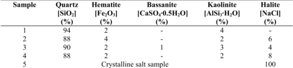 Table 1. XRD results for rock samples collected from Wadi Maghara and Wadi Mukattab. 