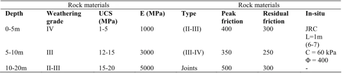 Table 2 presents the results of the isotropic compression test performed on undistributed  samples