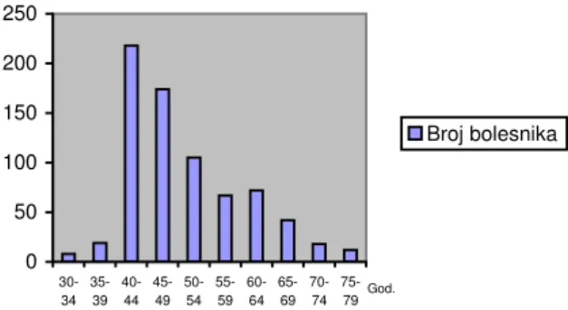 Tabela 1 Distribucija  bolesnika koji su uzimali transfuzije eritrocita prema vrsti