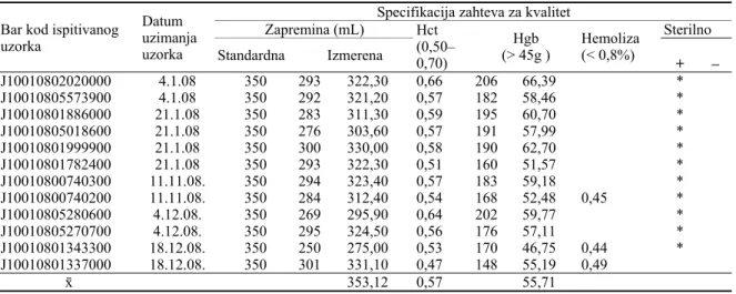 Tabela 3 Potrošnja eritrocita u Klinici za onkologiju u 2008. godini
