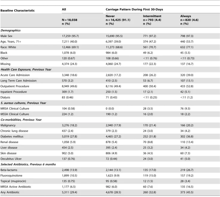 Table 2. Multivariable model of risk factors for patients with an always or intermittently colonized compared to a never colonized nasal MRSA carriage pattern at 30 days.