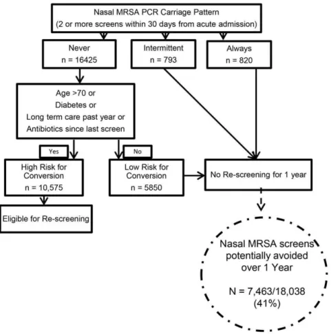 Figure 2. Proposed Algorithm for Reducing Screening. Number of nasal MRSA screens avoided by application of the initial carriage pattern and clinical criteria identifying patients at low risk for conversion.
