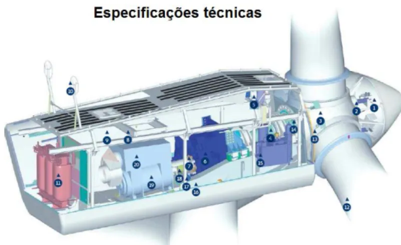 Figura 2.18 - Principais componentes [Adaptado: Catálogo Vestas V-80]  